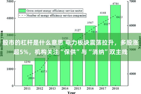 股市的杠杆是什么意思 电力板块震荡拉升，多股涨超5%，机构关注“保供”与“消纳”双主线