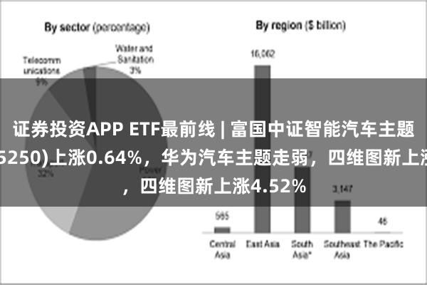 证券投资APP ETF最前线 | 富国中证智能汽车主题ETF(515250)上涨0.64%，华为汽车主题走弱，四维图新上涨4.52%