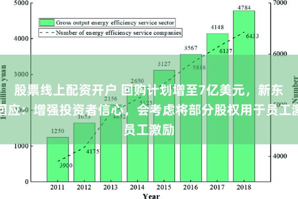 股票线上配资开户 回购计划增至7亿美元，新东方回应：增强投资者信心，会考虑将部分股权用于员工激励