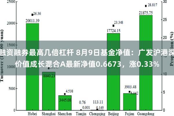 融资融券最高几倍杠杆 8月9日基金净值：广发沪港深价值成