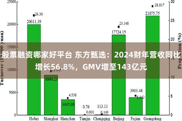 股票融资哪家好平台 东方甄选：2024财年营收同比增长56.