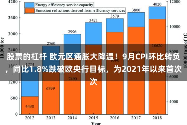 股票的杠杆 欧元区通胀大降温！9月CPI环比转负，同比1.8%跌破欧央行目标，为2021年以来首次