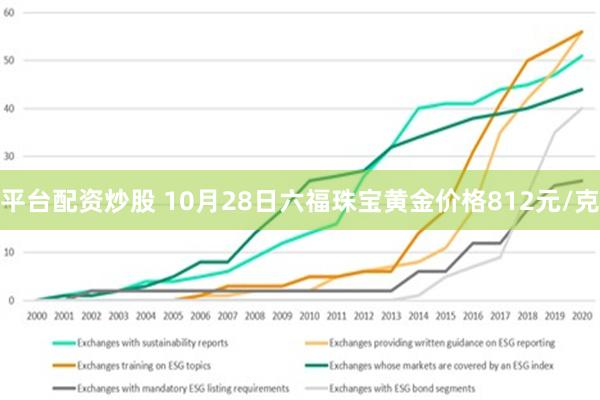 平台配资炒股 10月28日六福珠宝黄金价格812元/克